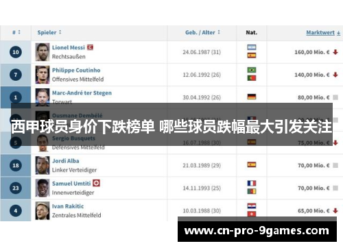 西甲球员身价下跌榜单 哪些球员跌幅最大引发关注